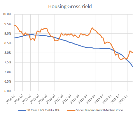 Housing Gross Yield
