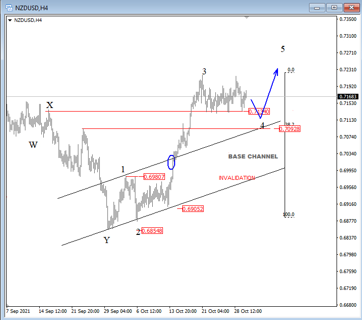 NZD/USD Elliott Wave analysis. 