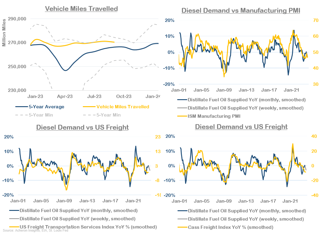 Demand Vs Manufacturing and Freight Activity