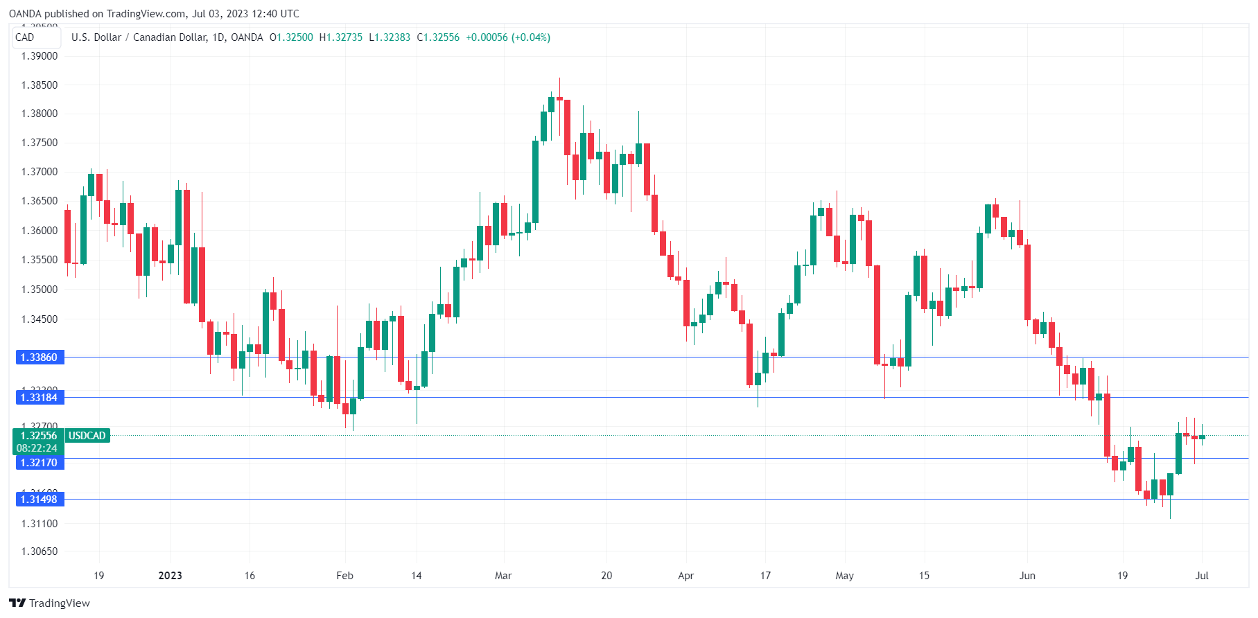 กราฟรายวัน USD/CAD