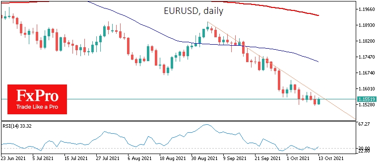 EUR/USD has been declining since early September.