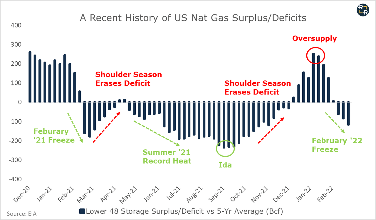 History US Gas Surplus/Deficit
