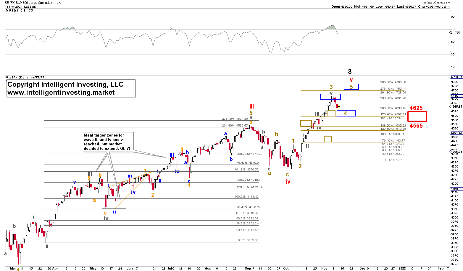 SPX Daily Chart.