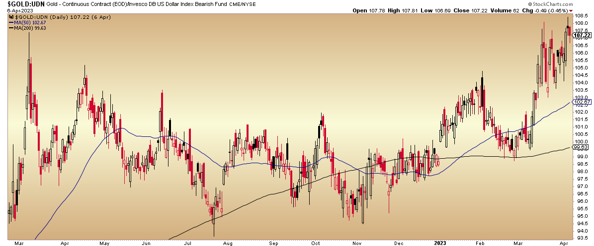 Gold/UDN Daily Chart