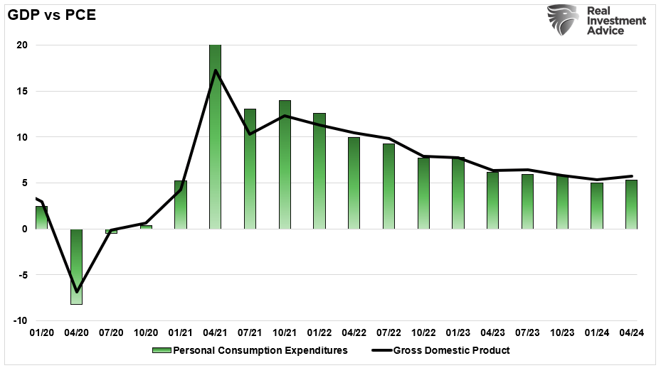 GDP vs PCE