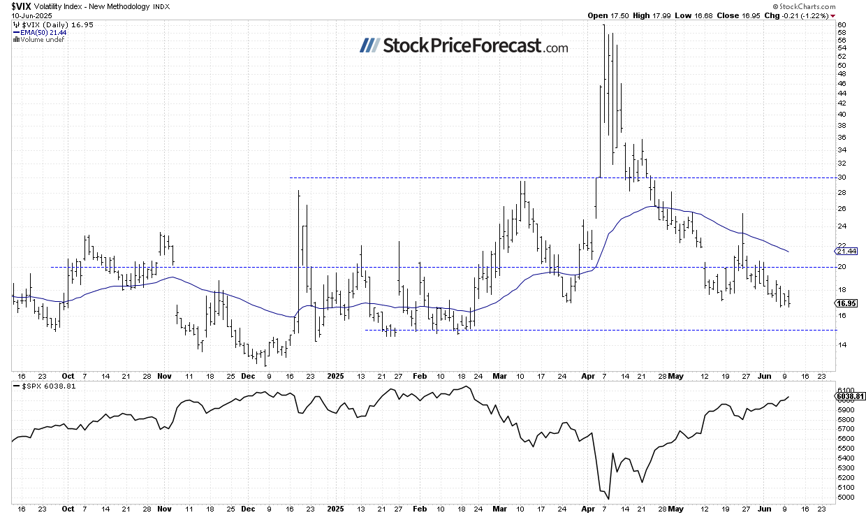 VIX-Daily Chart