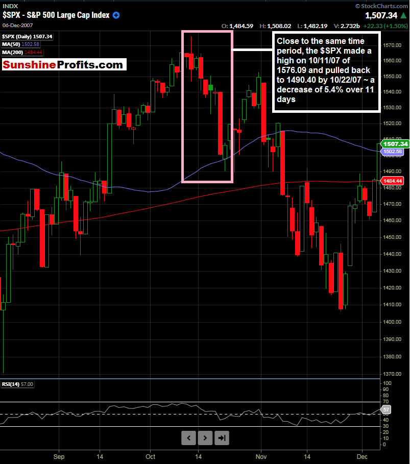 S&P 500 Daily Chart.