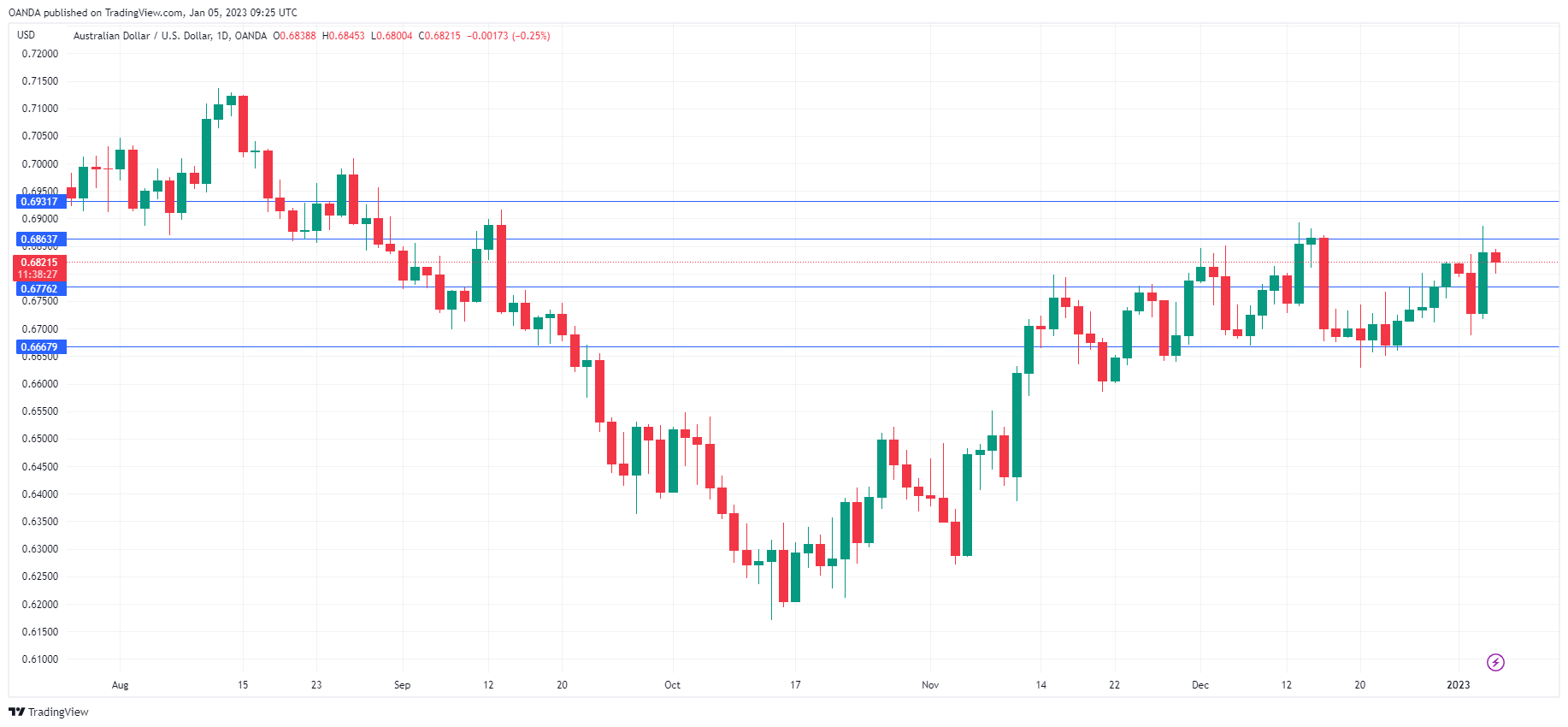 AUD/USD Daily Chart