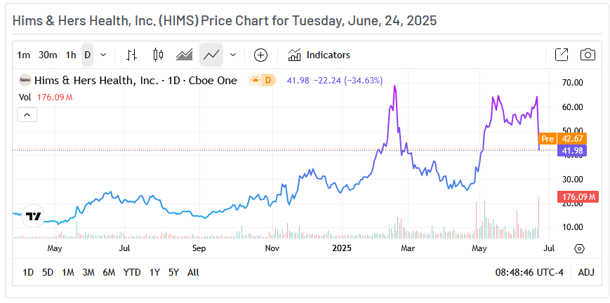 HIMS Price Chart