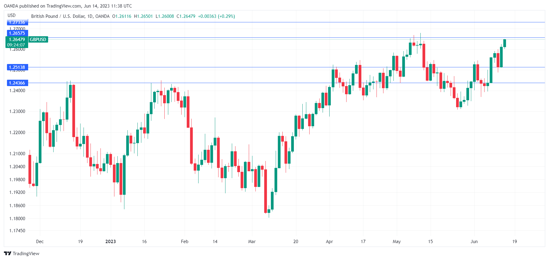 GBP/USD Daily Chart