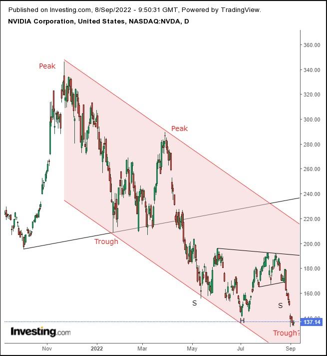 NVDA Daily