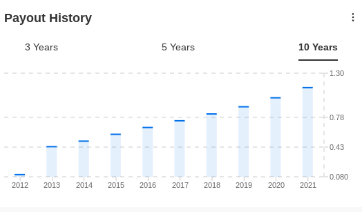 Nike Payout History