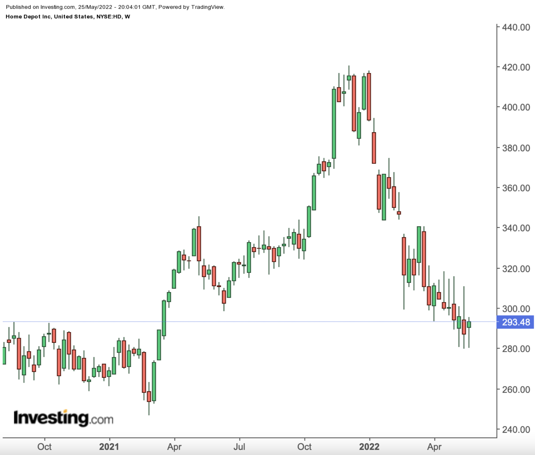 HD Weekly Chart