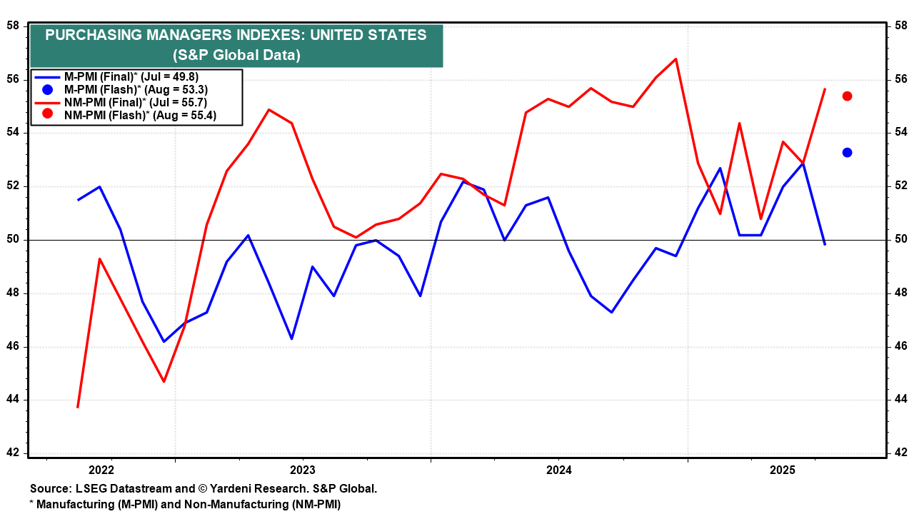 US PMIs