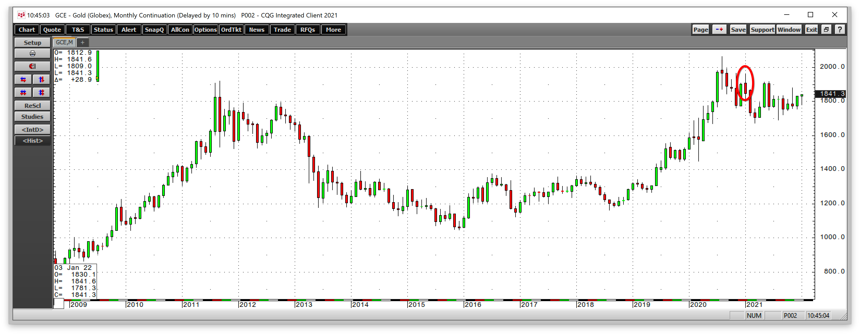 Gold Monthly Chart.