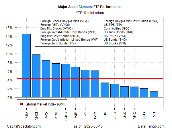 Major Asset Classes ETF Performance