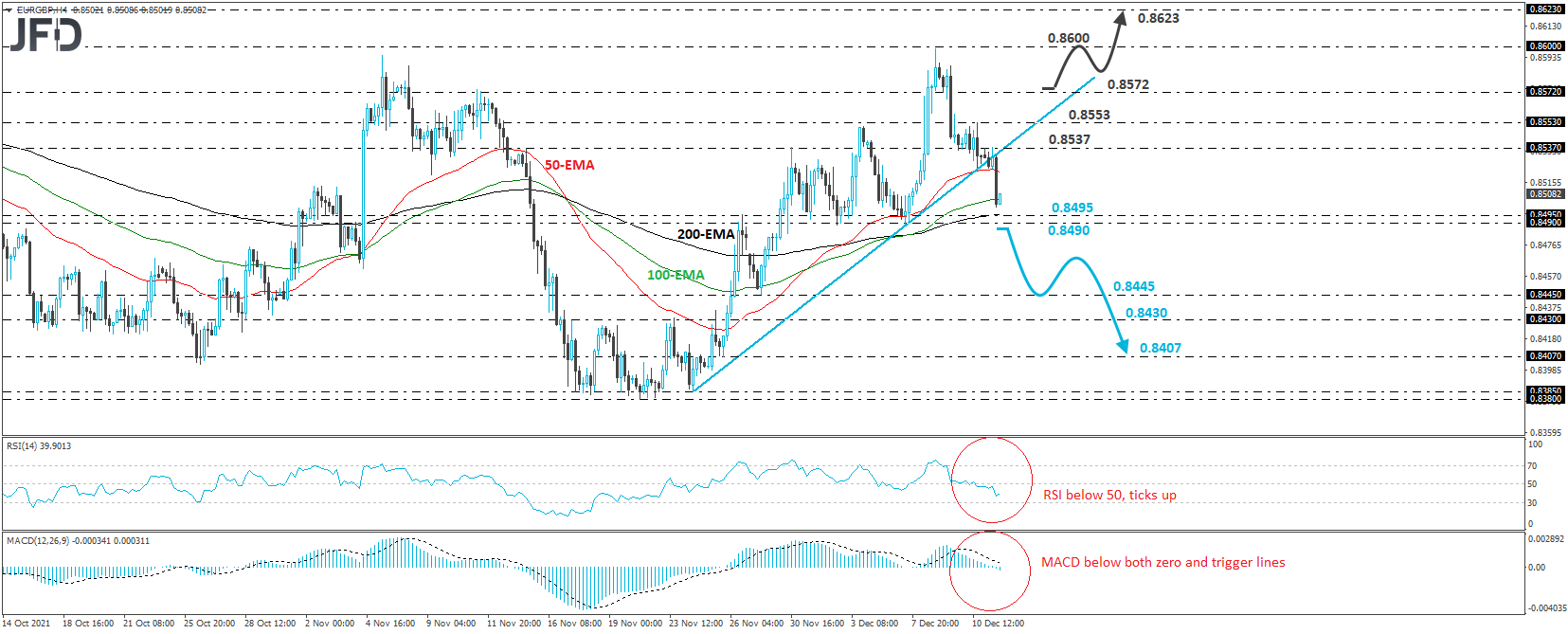 EUR/GBP 4-hour chart technical analysis