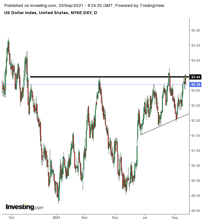 Dollar Index Daily