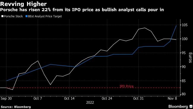 Porsche Stock Is a Wall Street Darling With 22% Surge Since IPO