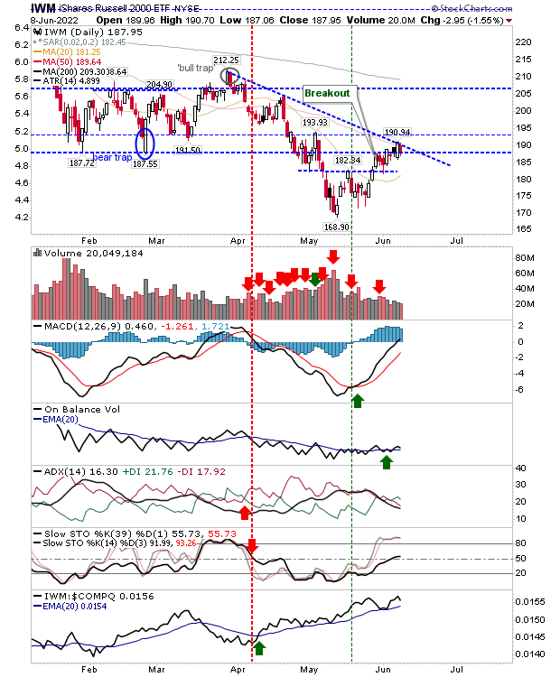 IWM Daily Chart