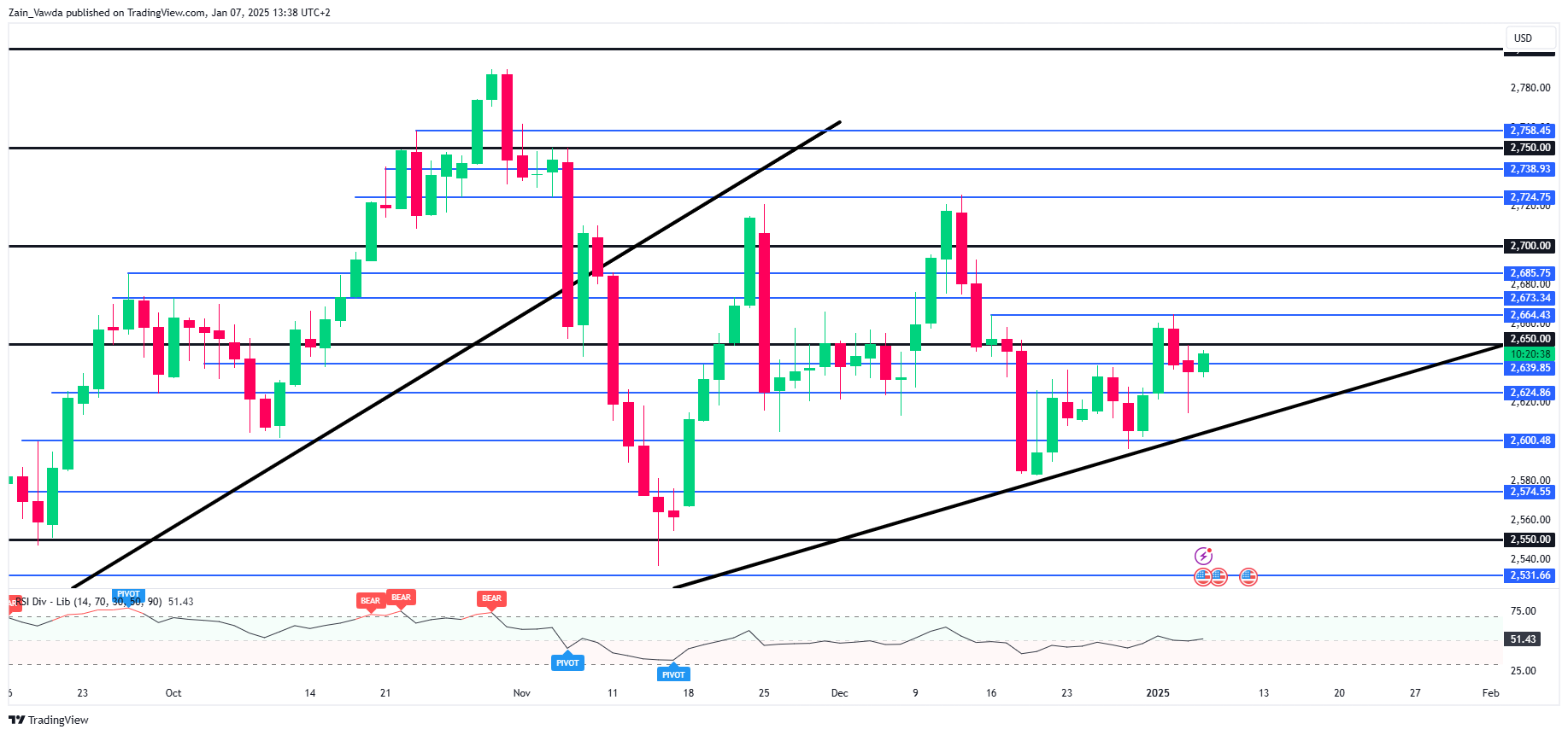 XAU/USD-Daily Chart