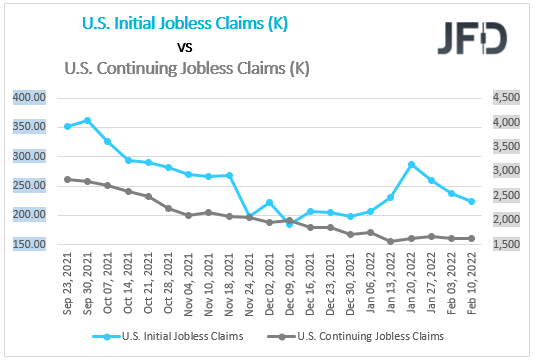 US initial vs continuing claims.