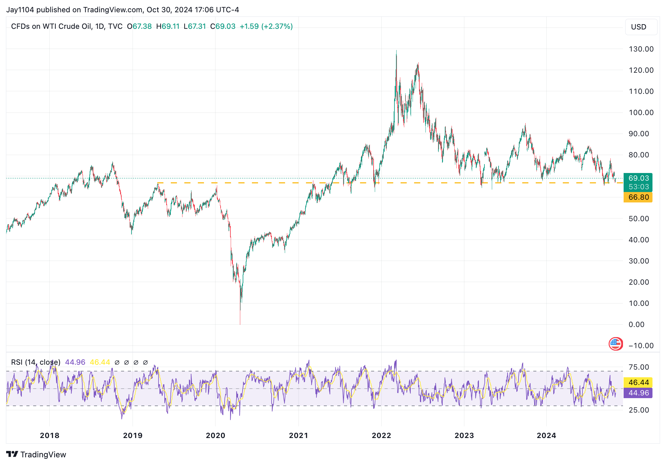 WTI Crude Oil-Daily Chart