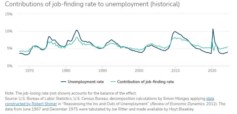 Job Finding Rate to Unemployment