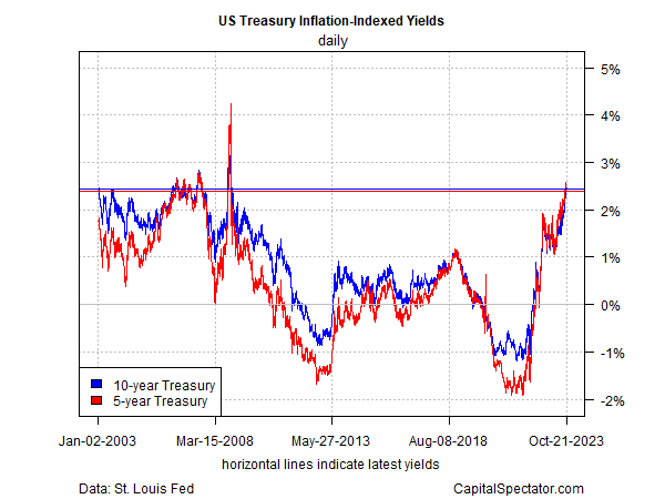 US Treasury Inflation-Indexed Yields