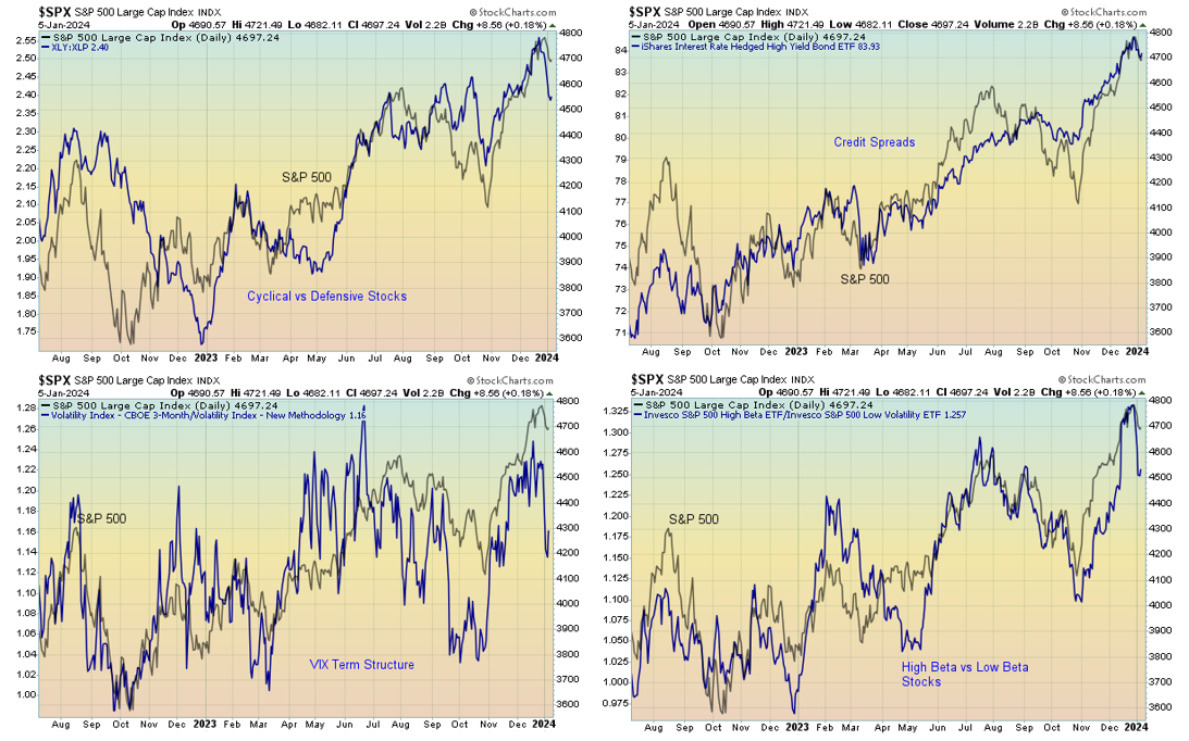 SPX Charts