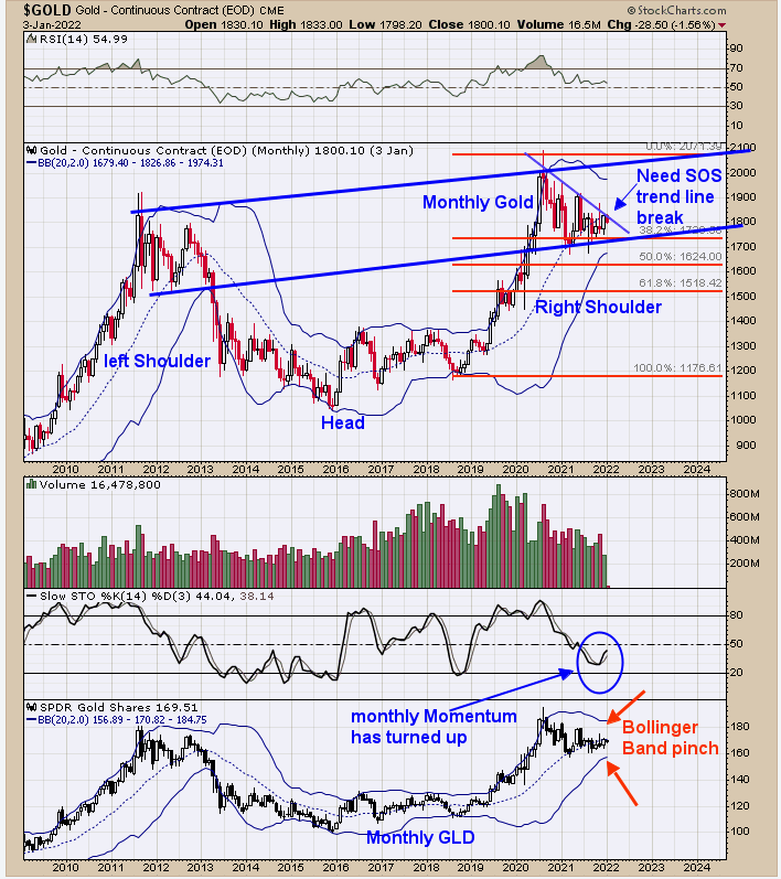 Gold Daily Chart. 