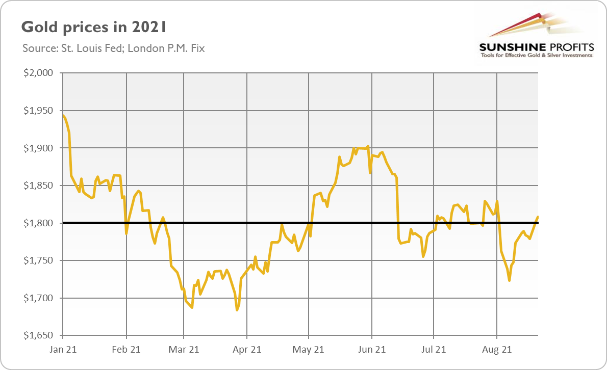Gold Prices in 2021.