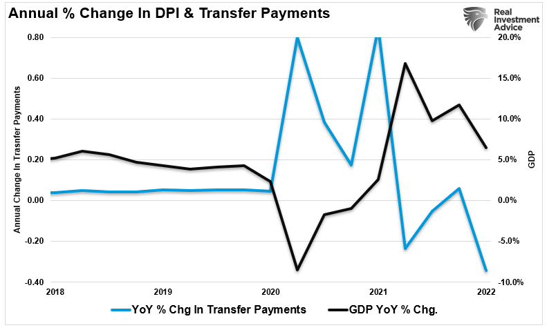 GDP Vs Change In Transfer Payments