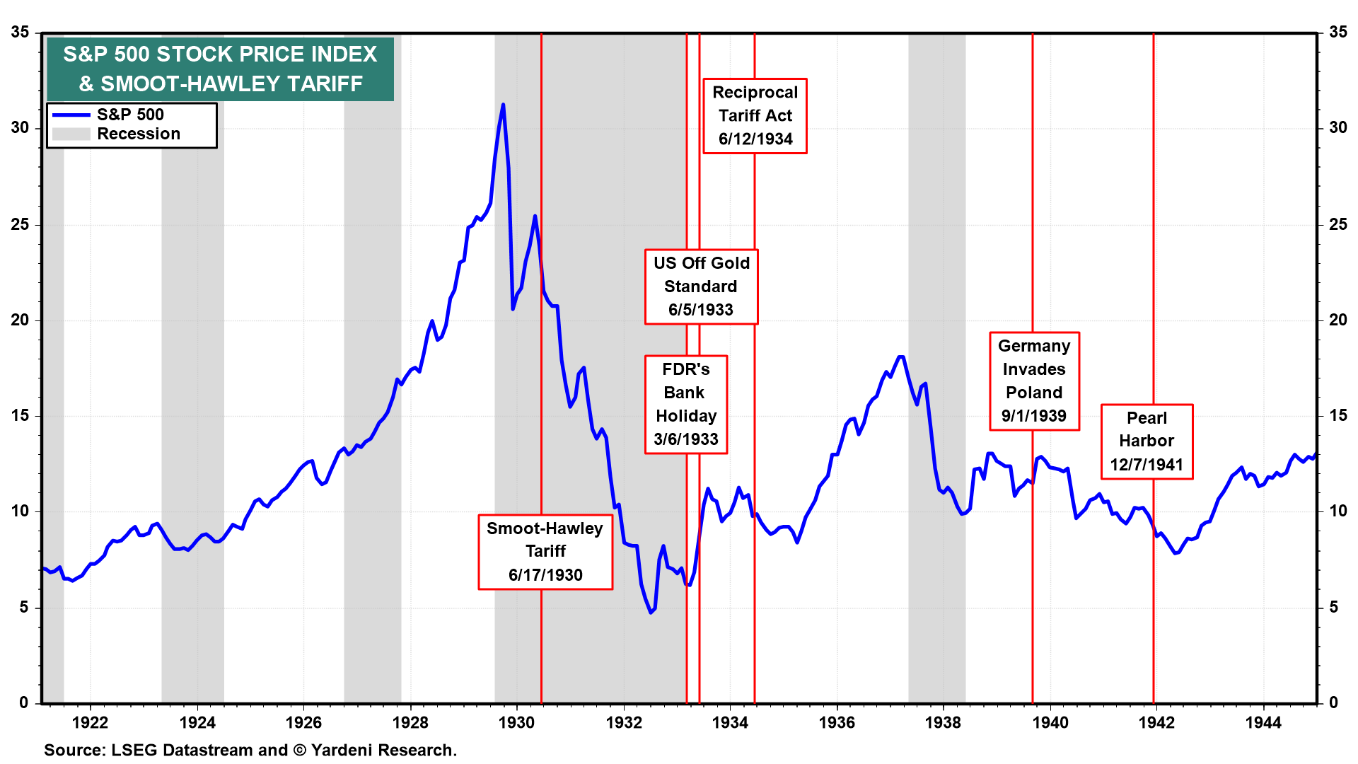 S&P 500 Stock Price Index & Smoot-Hawley Tariff