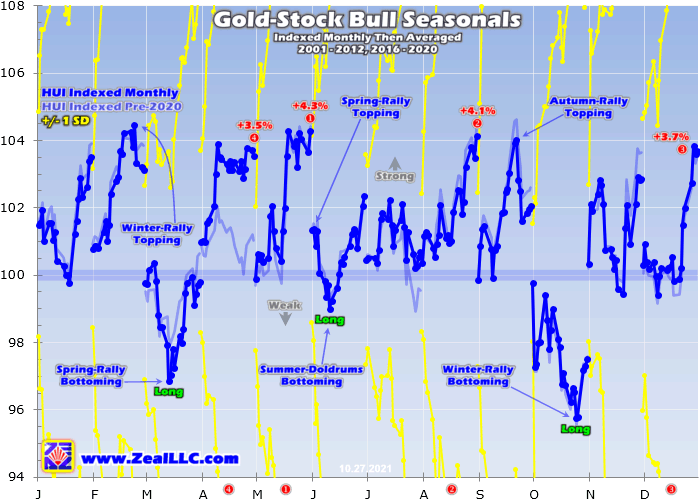 Gold Stock Bull Seasonals Indexed Monthly