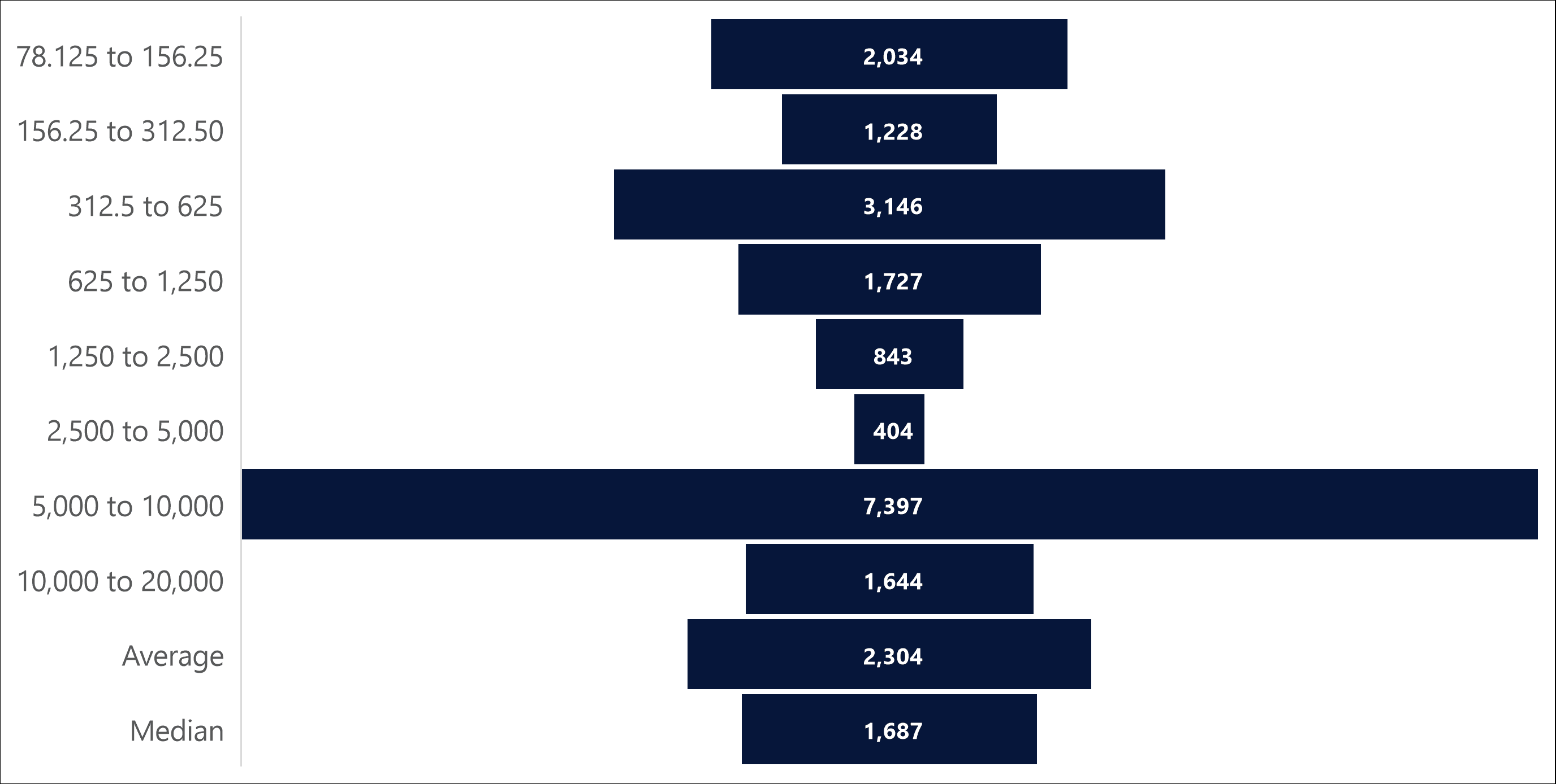 Número de días para que el Nasdaq se duplique (1974–YTD)