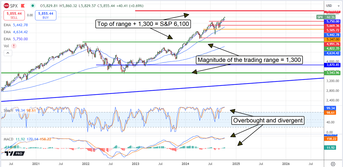 SPX Price Chart