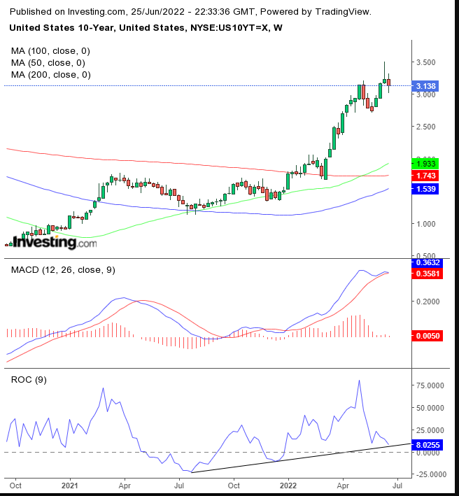 Week Ahead: Equity Direction Uncertain, Bonds Offer No Haven, Volatility To Endure