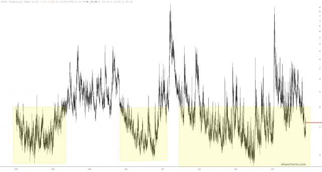 VIX Chart