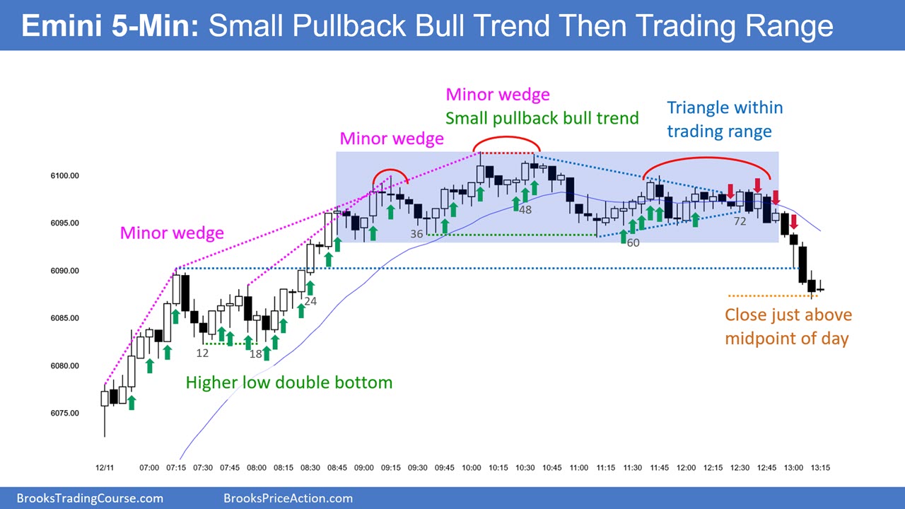 SP500-Emini-5-Min-Chart-Small-PB-Bull-Trend-and-Then-Trading-Range