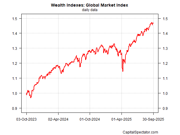 Wealth Indexes-Global Market Index