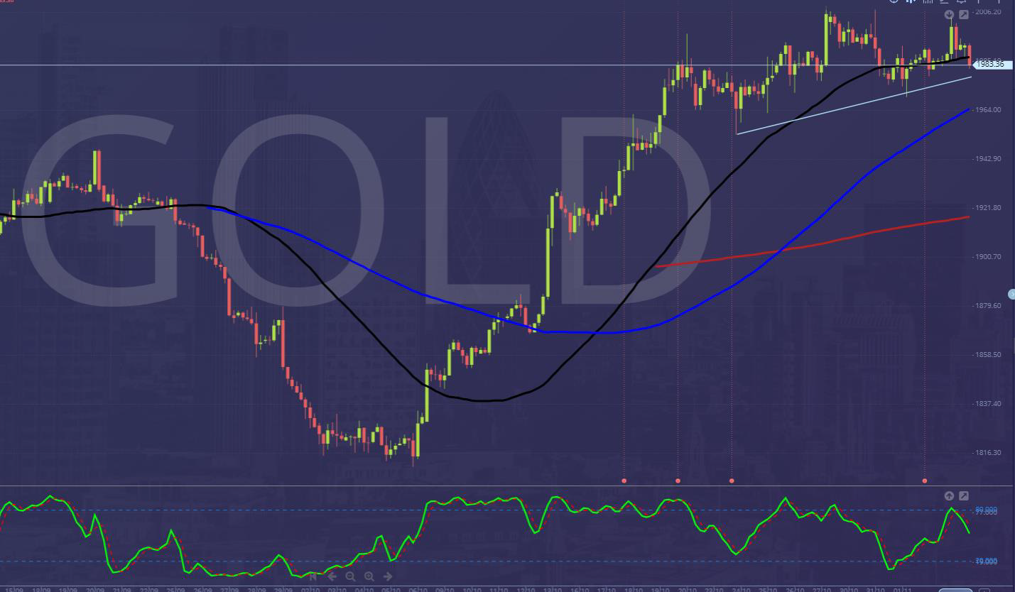 Gold Chart