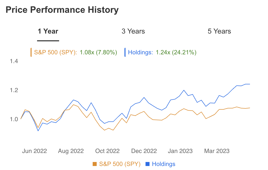 Pershing Square Holdings Price Performance History