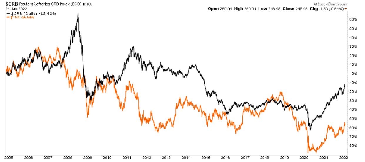 Inflation vs CRB