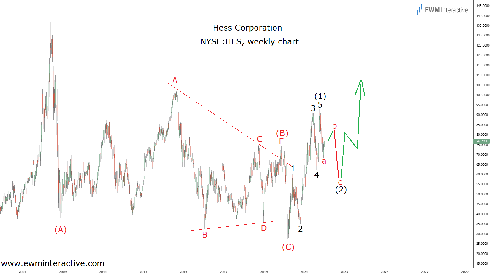 Hess Corp Stock, Weekly Chart