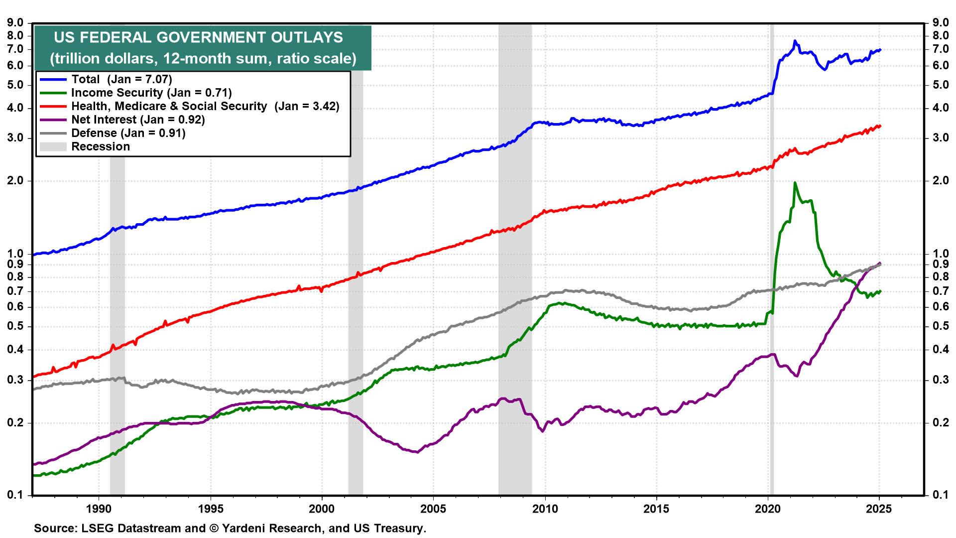 US Fed Govt Outlays