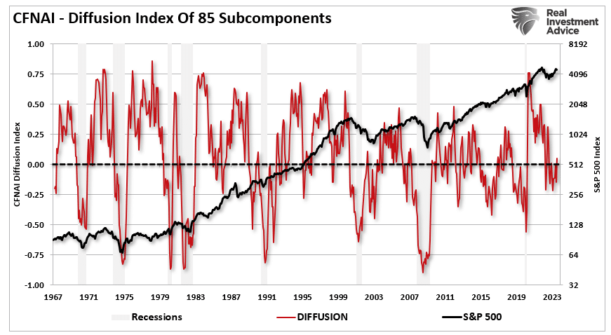 CFNAI Diffusion Index vs S&P 500