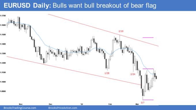 EUR/USD Daily Chart