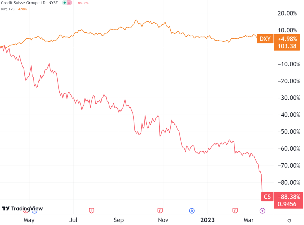 （瑞信日线图走势来自Trading View）