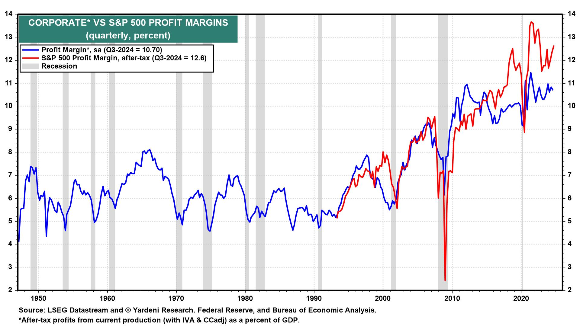 Corporate vs S&P 500 Profit Margin